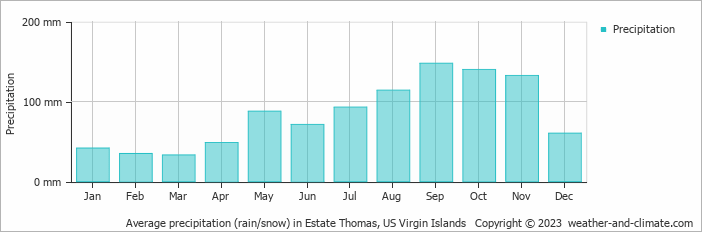 Average monthly rainfall, snow, precipitation in Estate Thomas, US Virgin Islands