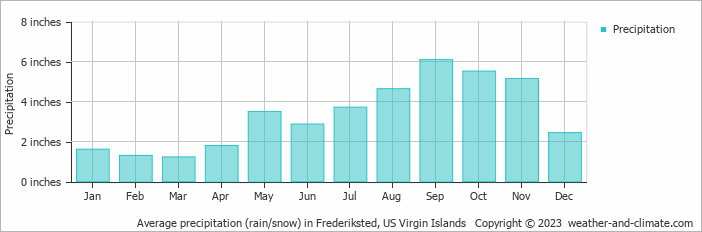 Average precipitation (rain/snow) in Frederiksted, US Virgin Islands   Copyright © 2023  weather-and-climate.com  