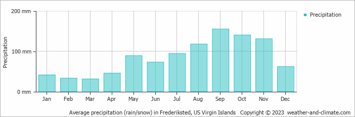 Average monthly rainfall, snow, precipitation in Frederiksted, 