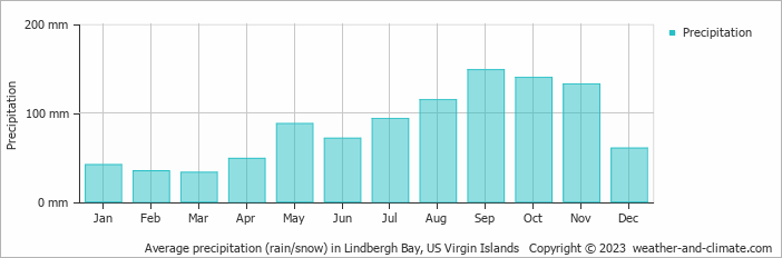 Average monthly rainfall, snow, precipitation in Lindbergh Bay, US Virgin Islands