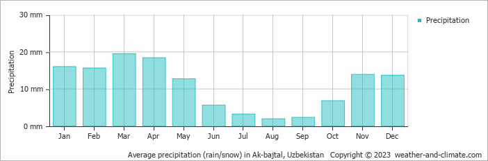 Average monthly rainfall, snow, precipitation in Ak-bajtal, Uzbekistan