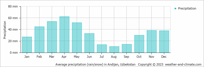 Average monthly rainfall, snow, precipitation in Andijan, Uzbekistan