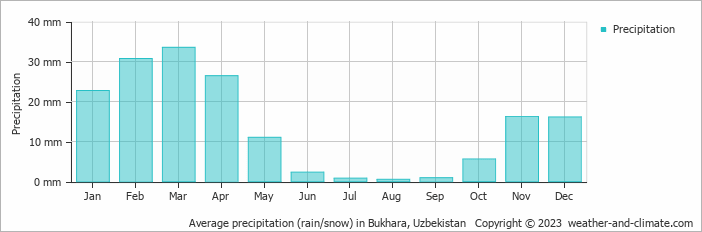 Average monthly rainfall, snow, precipitation in Bukhara, 