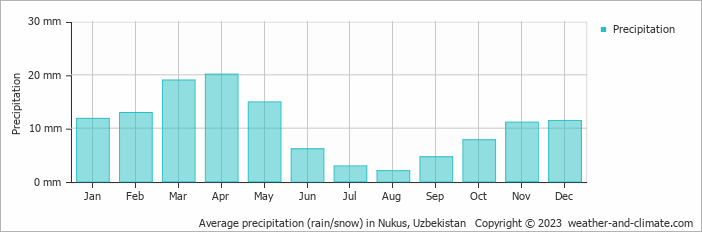 Average monthly rainfall, snow, precipitation in Nukus, Uzbekistan