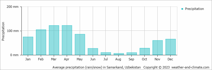 Average precipitation (rain/snow) in Samarkand, Uzbekistan   Copyright © 2022  weather-and-climate.com  