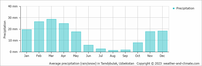 Average precipitation (rain/snow) in Tamdy, Uzbekistan   Copyright © 2022  weather-and-climate.com  