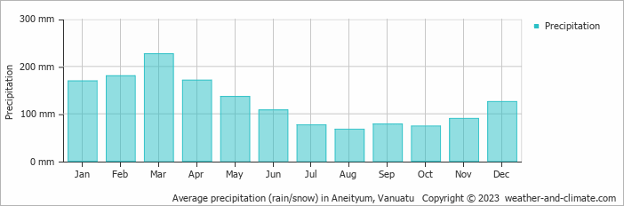 Average monthly rainfall, snow, precipitation in Aneityum, 
