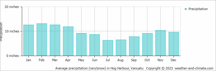 Average precipitation (rain/snow) in Hog Harbour, Vanuatu   Copyright © 2023  weather-and-climate.com  