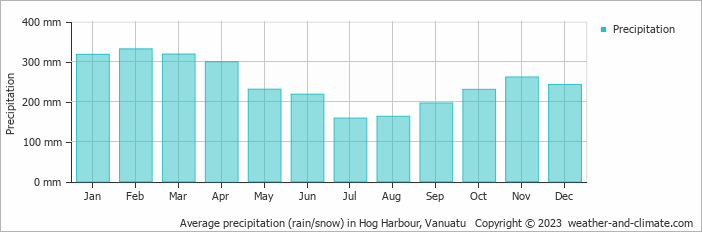 Average precipitation (rain/snow) in Hog Harbour, Vanuatu   Copyright © 2023  weather-and-climate.com  