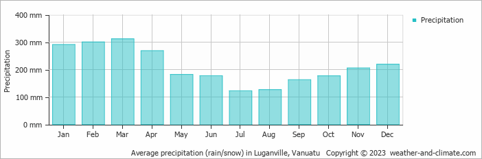 Average precipitation (rain/snow) in Luganville, Vanuatu   Copyright © 2023  weather-and-climate.com  