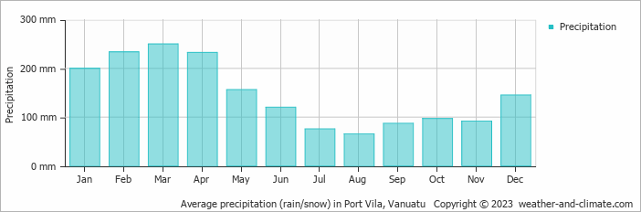 Average precipitation (rain/snow) in Port Vila, Vanuatu   Copyright © 2022  weather-and-climate.com  