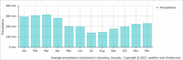 Average monthly rainfall, snow, precipitation in Saraotou, Vanuatu