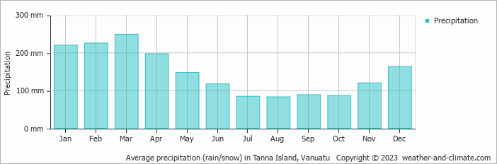 Average precipitation (rain/snow) in Aneityum, Vanuatu   Copyright © 2022  weather-and-climate.com  