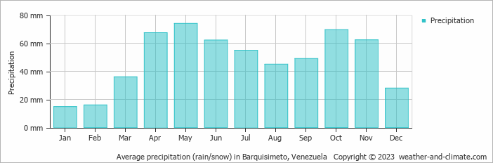 Average monthly rainfall, snow, precipitation in Barquisimeto, 