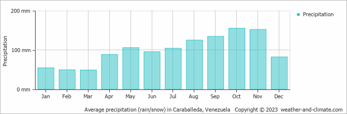 Average monthly rainfall, snow, precipitation in Caraballeda, Venezuela