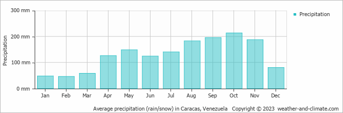Average precipitation (rain/snow) in Caracas, Venezuela   Copyright © 2023  weather-and-climate.com  