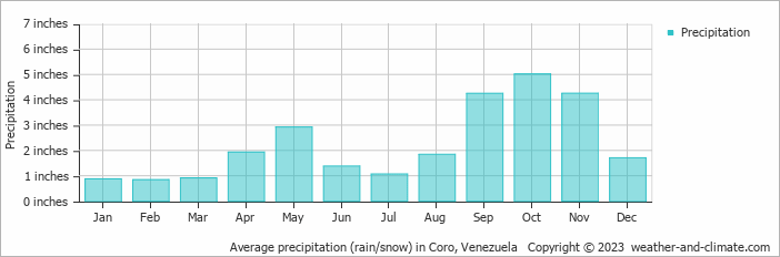 Average precipitation (rain/snow) in Coro, Venezuela   Copyright © 2022  weather-and-climate.com  