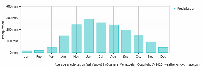 Average monthly rainfall, snow, precipitation in Guanare, 