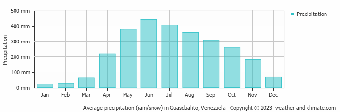 Average monthly rainfall, snow, precipitation in Guasdualito, 