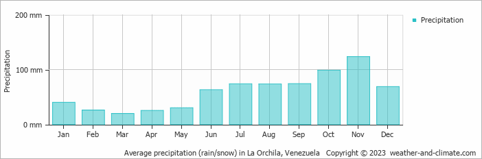 Average monthly rainfall, snow, precipitation in La Orchila, 