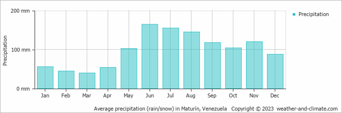 Average monthly rainfall, snow, precipitation in Maturín, Venezuela