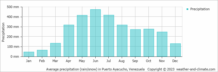 Average monthly rainfall, snow, precipitation in Puerto Ayacucho, 