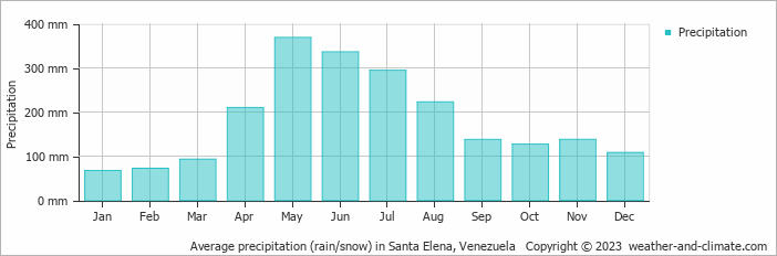 Average monthly rainfall, snow, precipitation in Santa Elena, Venezuela
