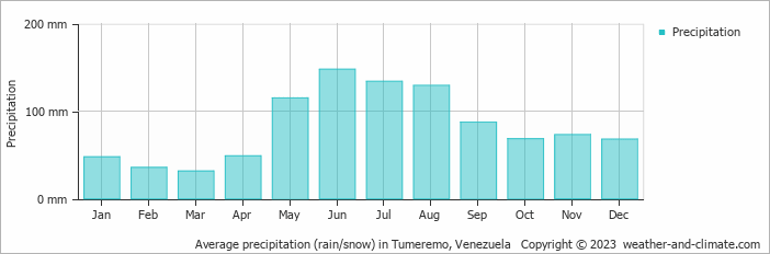 Average monthly rainfall, snow, precipitation in Tumeremo, 