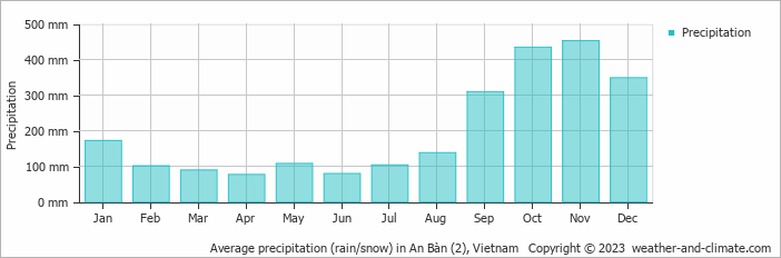 Average monthly rainfall, snow, precipitation in An Bàn (2), Vietnam