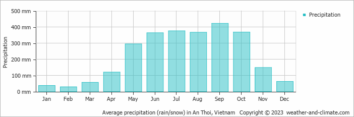 Average monthly rainfall, snow, precipitation in An Thoi, Vietnam