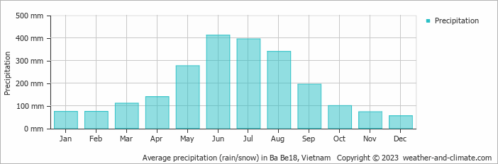 Average monthly rainfall, snow, precipitation in Ba Be18, Vietnam