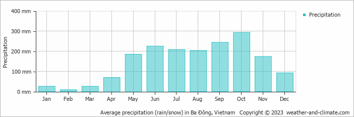 Average monthly rainfall, snow, precipitation in Ba Ðông, Vietnam