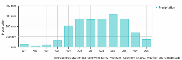 Average monthly rainfall, snow, precipitation in Ba Ria, 