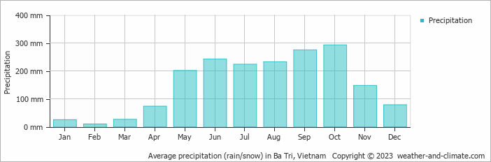 Average monthly rainfall, snow, precipitation in Ba Tri, Vietnam