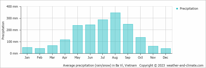 Average monthly rainfall, snow, precipitation in Ba Vì, Vietnam