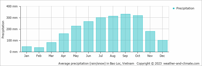 Average monthly rainfall, snow, precipitation in Bao Loc, 