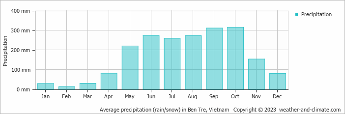 Average monthly rainfall, snow, precipitation in Ben Tre, 