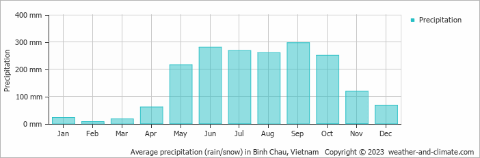 Average monthly rainfall, snow, precipitation in Binh Chau, Vietnam