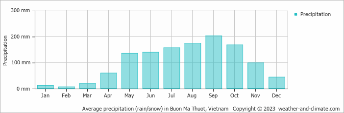 Average monthly rainfall, snow, precipitation in Buon Ma Thuot, 
