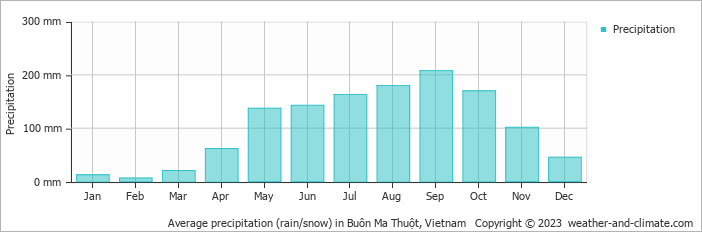 Average monthly rainfall, snow, precipitation in Buôn Ma Thuột, Vietnam