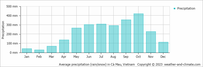 Average monthly rainfall, snow, precipitation in Cà Mau, Vietnam