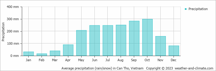Average precipitation (rain/snow) in Can Tho, Vietnam   Copyright © 2022  weather-and-climate.com  