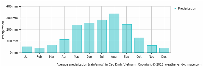 Average monthly rainfall, snow, precipitation in Cao Ðình, Vietnam