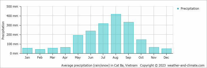 Average monthly rainfall, snow, precipitation in Cat Ba, Vietnam