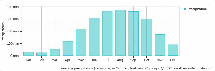 Average precipitation (rain/snow) in Phan Thiet, Vietnam   Copyright © 2022  weather-and-climate.com  