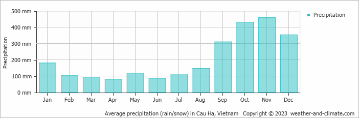 Average monthly rainfall, snow, precipitation in Cau Ha, 