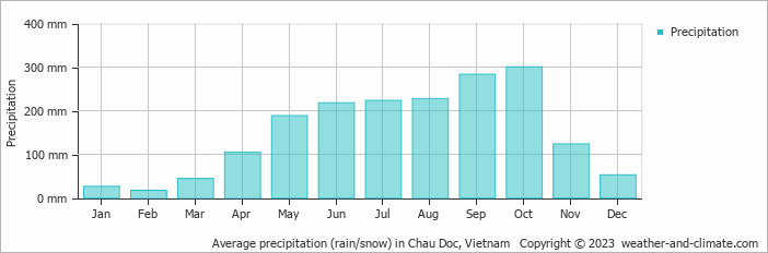Average precipitation (rain/snow) in Rach Gia, Vietnam   Copyright © 2022  weather-and-climate.com  