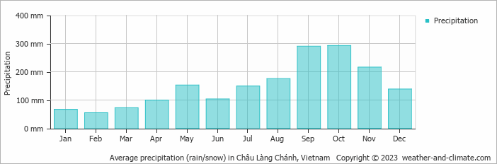 Average monthly rainfall, snow, precipitation in Châu Làng Chánh, Vietnam