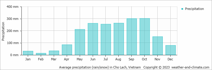 Average monthly rainfall, snow, precipitation in Cho Lach, Vietnam