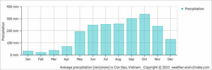 Average monthly rainfall, snow, precipitation in Con Dao, Vietnam